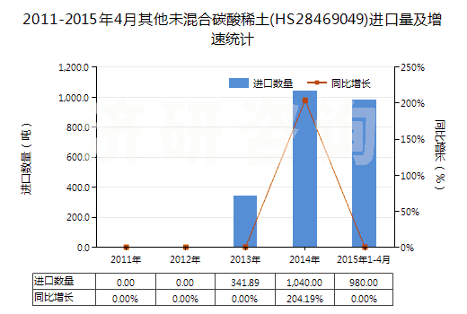 2011-2015年4月其他未混合碳酸稀土(HS28469049)進(jìn)口量及增速統(tǒng)計(jì)